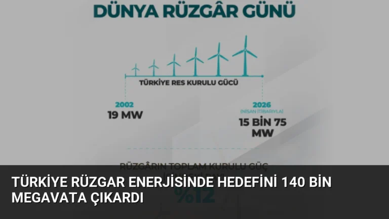 Türkiye Rüzgar Enerjisinde Hedefini 140 Bin Megavata Çıkardı