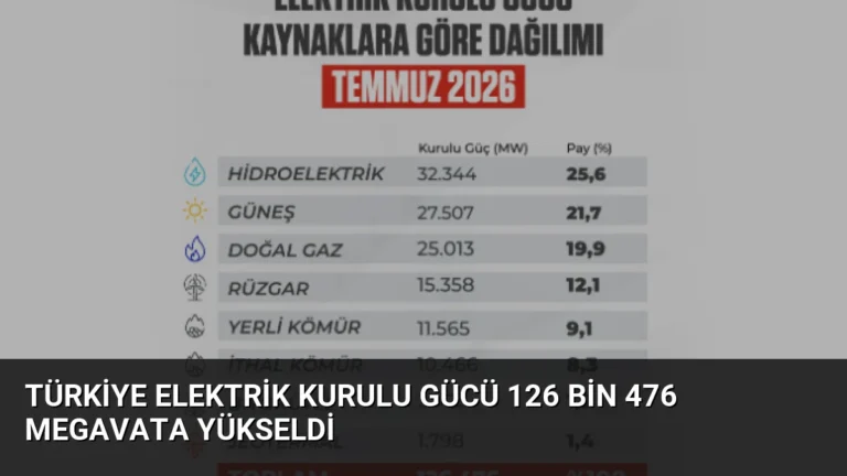 Türkiye Elektrik Kurulu Gücü 126 Bin 476 Megavata Yükseldi